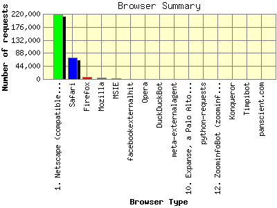 Browser Summary: Number of requests by Browser Type.