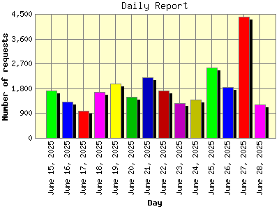 Daily Report: Number of requests by Day.