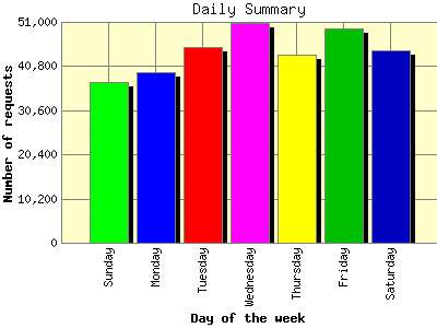 Daily Summary: Number of requests by Day of the week.