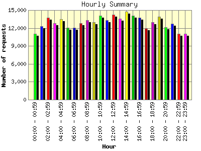 Hourly Summary: Number of requests by Hour.