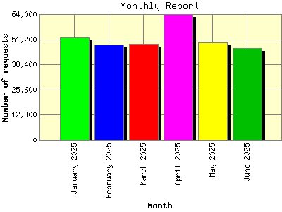 Monthly Report: Number of requests by Month.