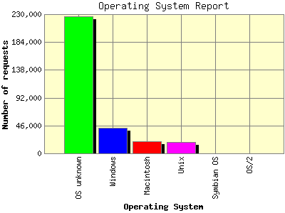 Operating System Report: Number of requests by Operating System.