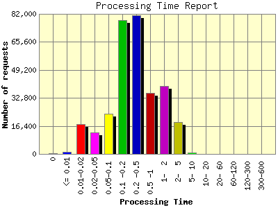 Processing Time Report: Number of requests by Processing Time.