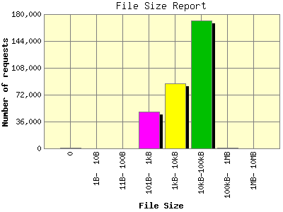 File Size Report: Number of requests by File Size.