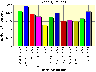 Weekly Report: Number of requests by Week beginning.